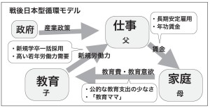 戦後日本型循環モデル
